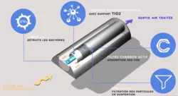 Pourquoi certains purificateurs d'air ontils une lampe UV